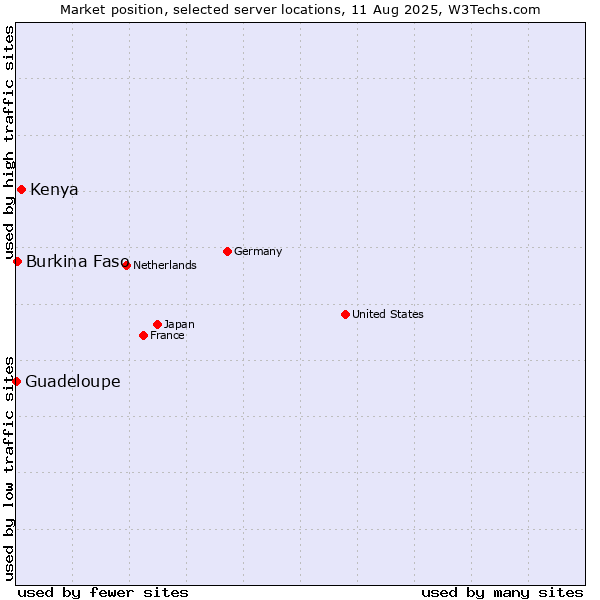 Market position of Kenya vs. Burkina Faso vs. Guadeloupe