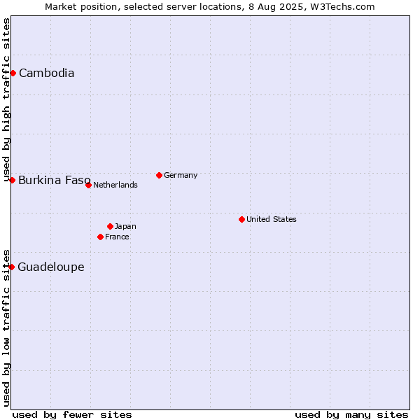 Market position of Cambodia vs. Burkina Faso vs. Guadeloupe