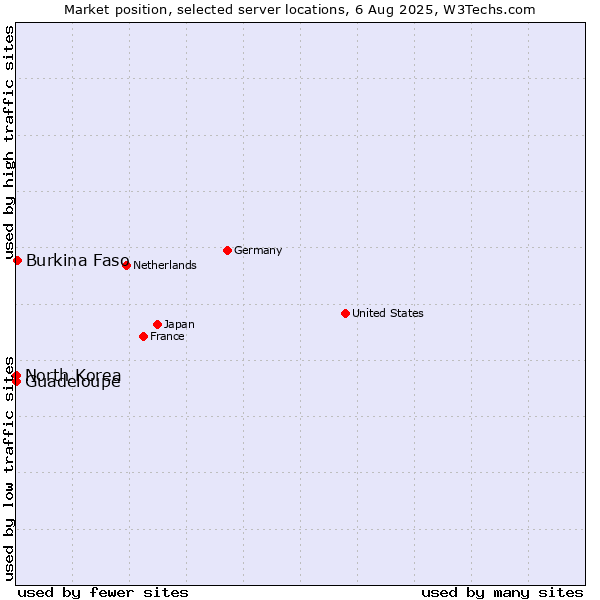 Market position of Burkina Faso vs. North Korea vs. Guadeloupe