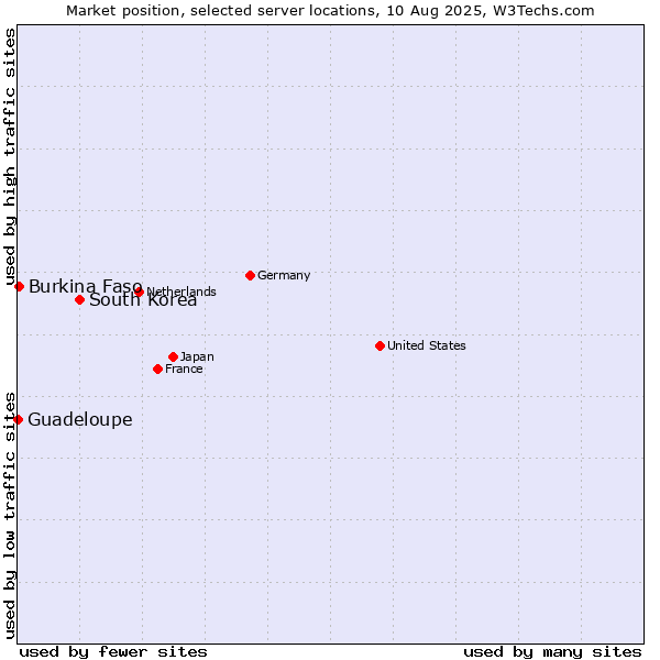 Market position of South Korea vs. Burkina Faso vs. Guadeloupe