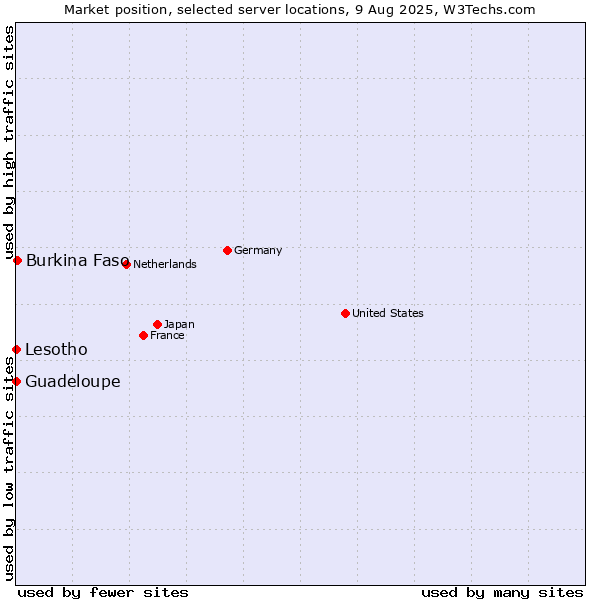 Market position of Burkina Faso vs. Lesotho vs. Guadeloupe