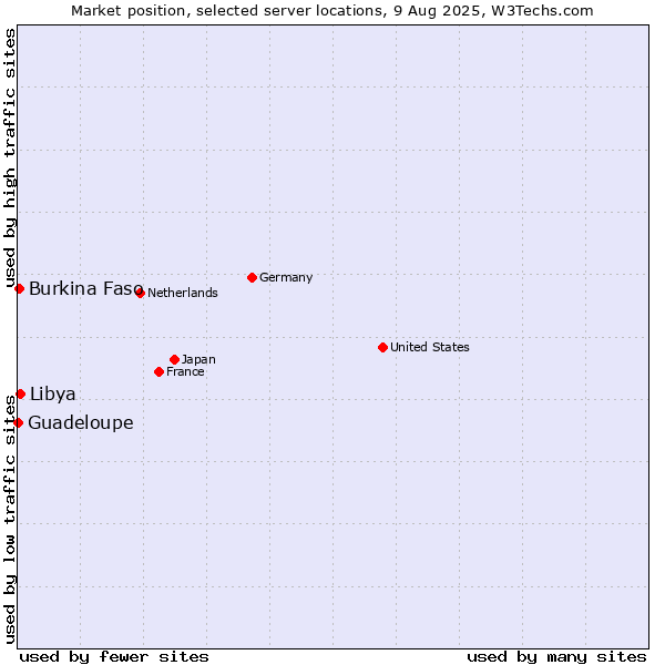 Market position of Libya vs. Burkina Faso vs. Guadeloupe