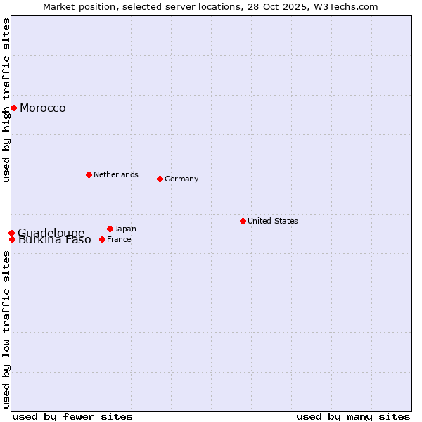 Market position of Morocco vs. Burkina Faso vs. Guadeloupe
