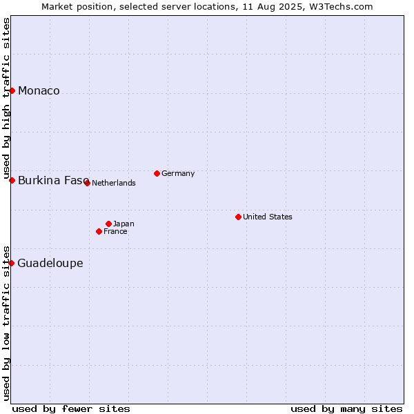 Market position of Burkina Faso vs. Monaco vs. Guadeloupe