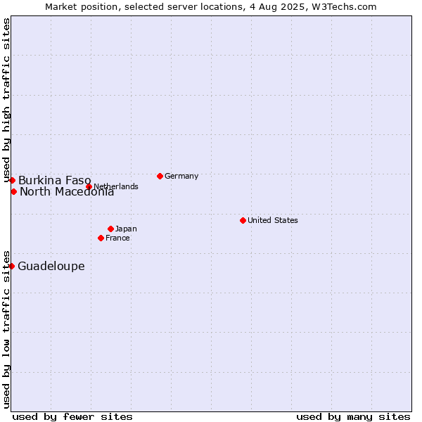 Market position of North Macedonia vs. Burkina Faso vs. Guadeloupe