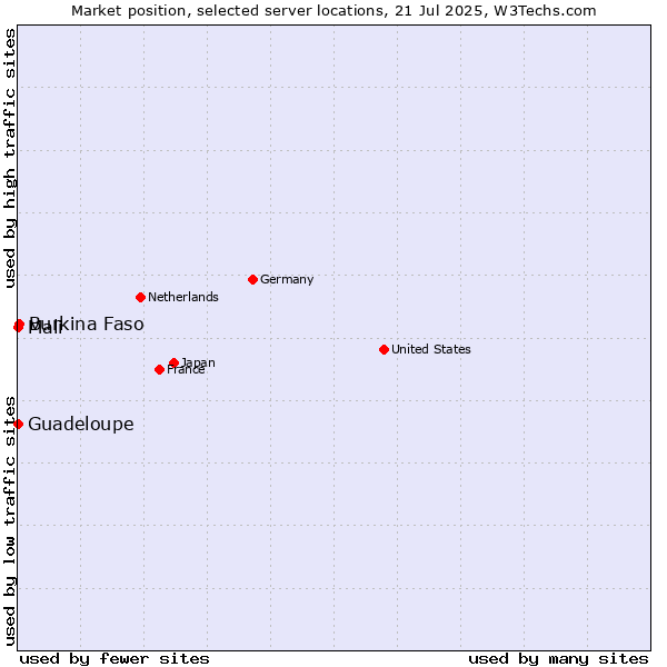 Market position of Burkina Faso vs. Mali vs. Guadeloupe