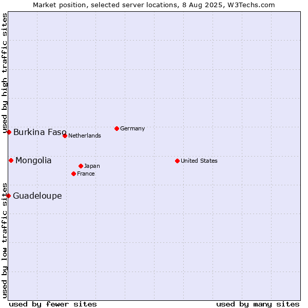 Market position of Mongolia vs. Burkina Faso vs. Guadeloupe