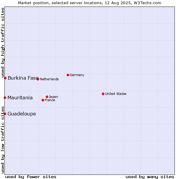 Market position of Burkina Faso vs. Mauritania vs. Guadeloupe