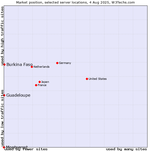 Market position of Burkina Faso vs. Guadeloupe vs. Montserrat
