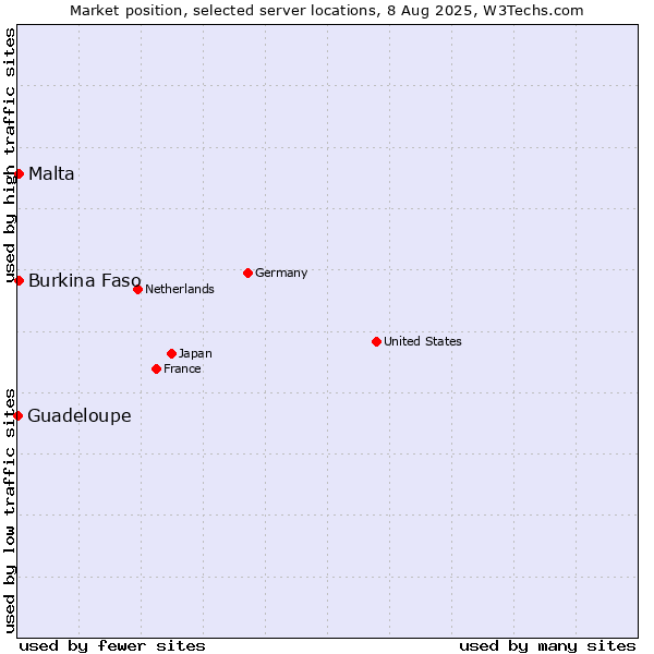 Market position of Malta vs. Burkina Faso vs. Guadeloupe