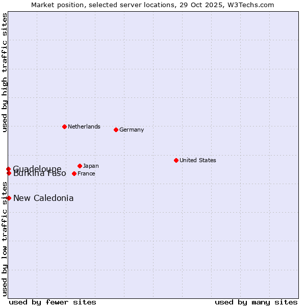 Market position of New Caledonia vs. Burkina Faso vs. Guadeloupe