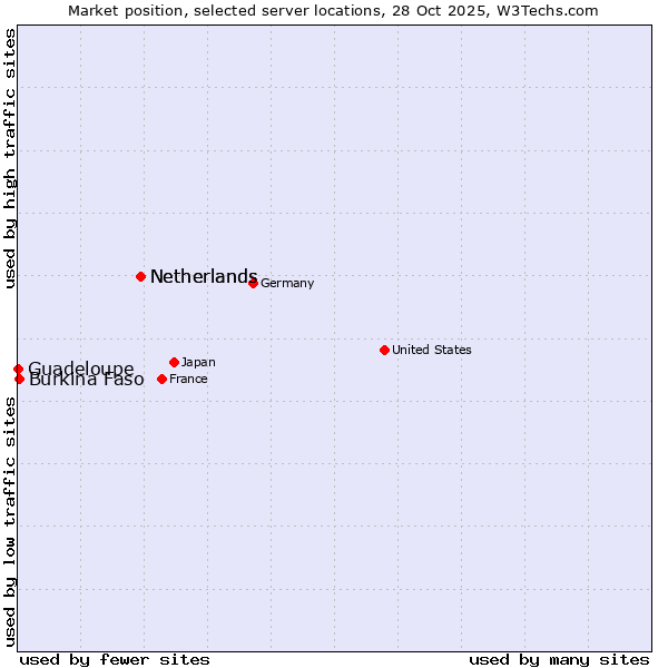 Market position of Netherlands vs. Burkina Faso vs. Guadeloupe