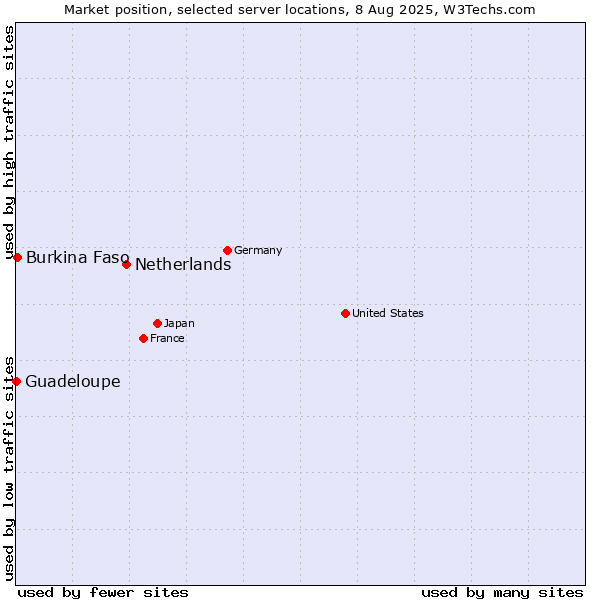 Market position of Netherlands and territories vs. Burkina Faso vs. Guadeloupe