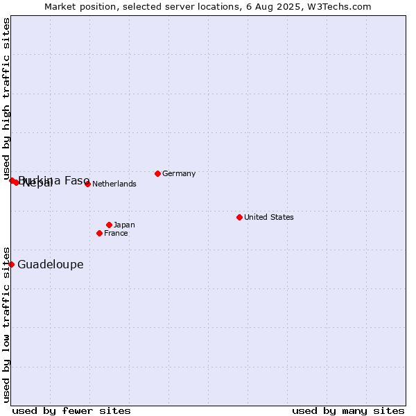 Market position of Nepal vs. Burkina Faso vs. Guadeloupe