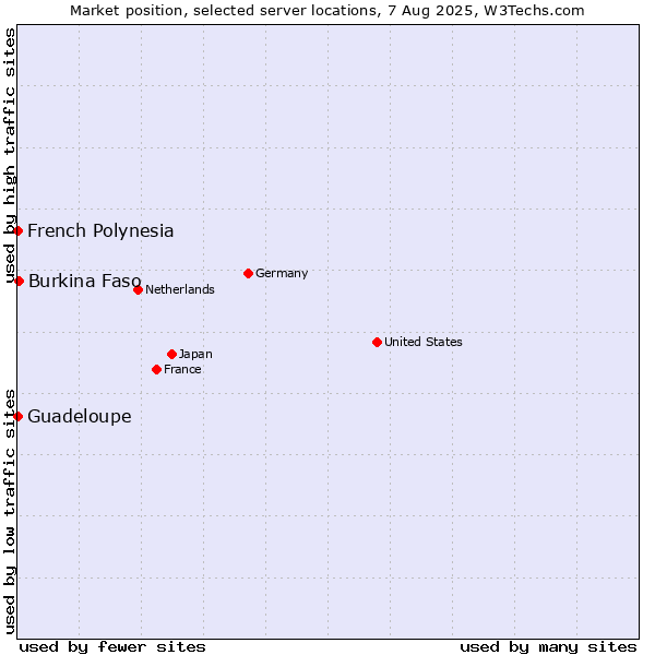 Market position of Burkina Faso vs. French Polynesia vs. Guadeloupe