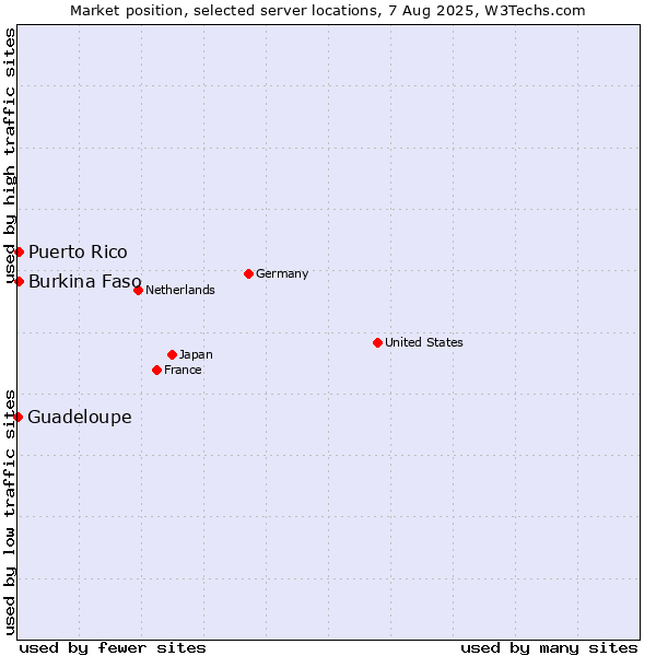 Market position of Burkina Faso vs. Puerto Rico vs. Guadeloupe