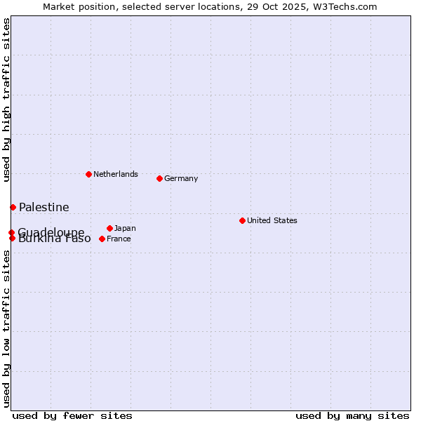Market position of Palestine vs. Burkina Faso vs. Guadeloupe