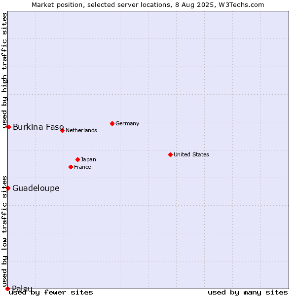 Market position of Burkina Faso vs. Guadeloupe vs. Palau