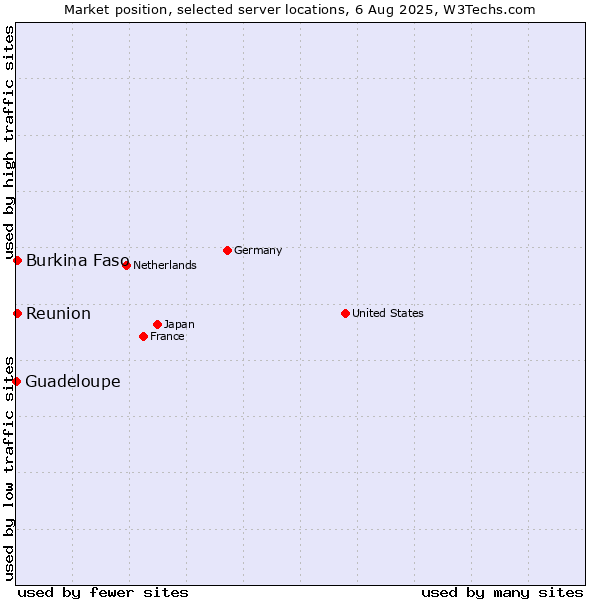 Market position of Reunion vs. Burkina Faso vs. Guadeloupe