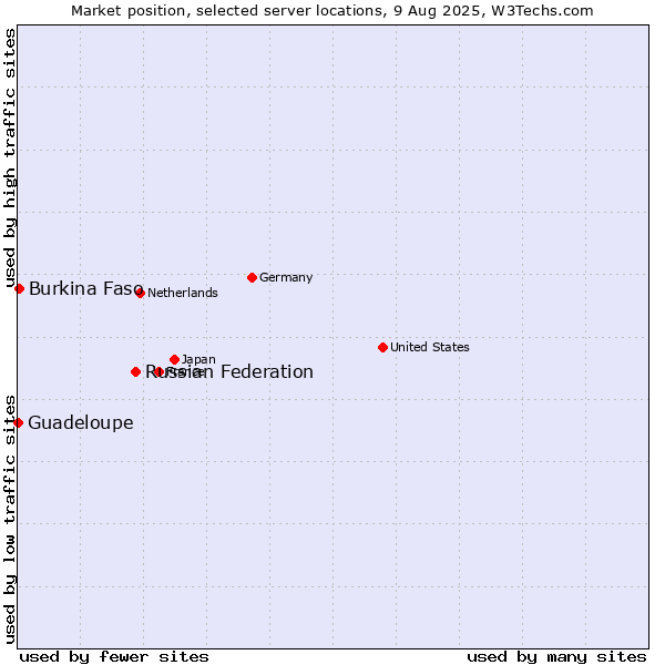 Market position of Russian Federation vs. Burkina Faso vs. Guadeloupe