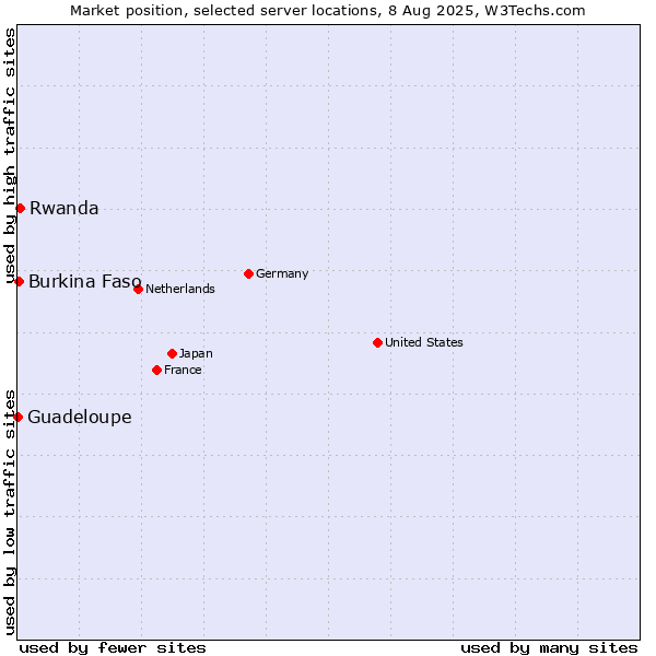 Market position of Rwanda vs. Burkina Faso vs. Guadeloupe