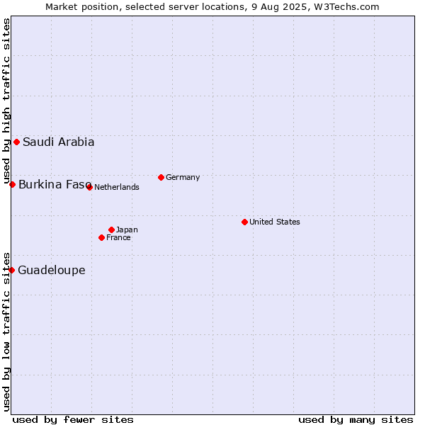 Market position of Saudi Arabia vs. Burkina Faso vs. Guadeloupe