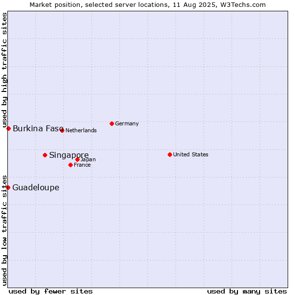 Market position of Singapore vs. Burkina Faso vs. Guadeloupe