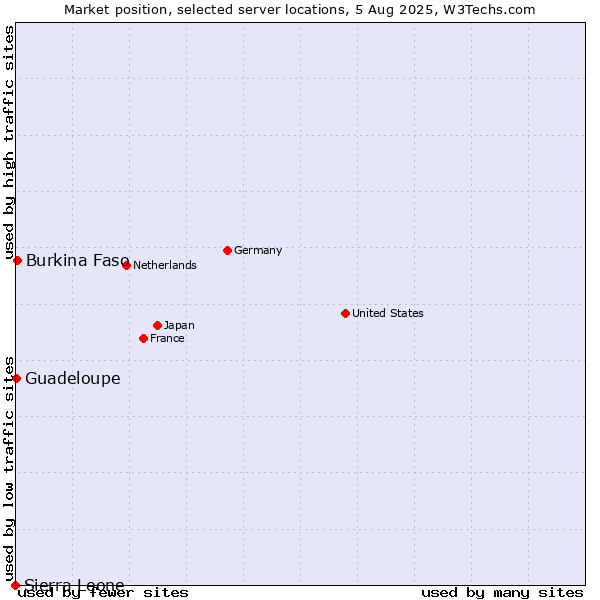 Market position of Burkina Faso vs. Guadeloupe vs. Sierra Leone