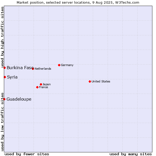 Market position of Syria vs. Burkina Faso vs. Guadeloupe