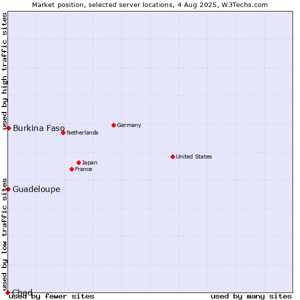 Market position of Burkina Faso vs. Guadeloupe vs. Chad