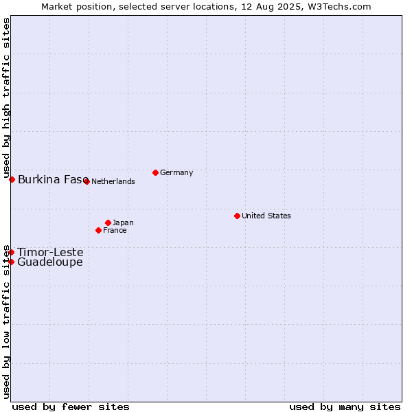 Market position of Burkina Faso vs. Timor-Leste vs. Guadeloupe