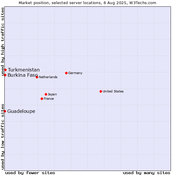 Market position of Turkmenistan vs. Burkina Faso vs. Guadeloupe