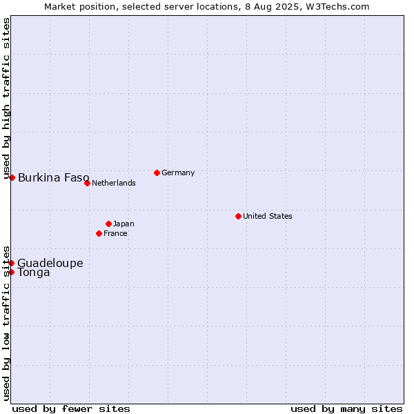 Market position of Burkina Faso vs. Guadeloupe vs. Tonga