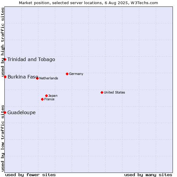 Market position of Burkina Faso vs. Trinidad and Tobago vs. Guadeloupe