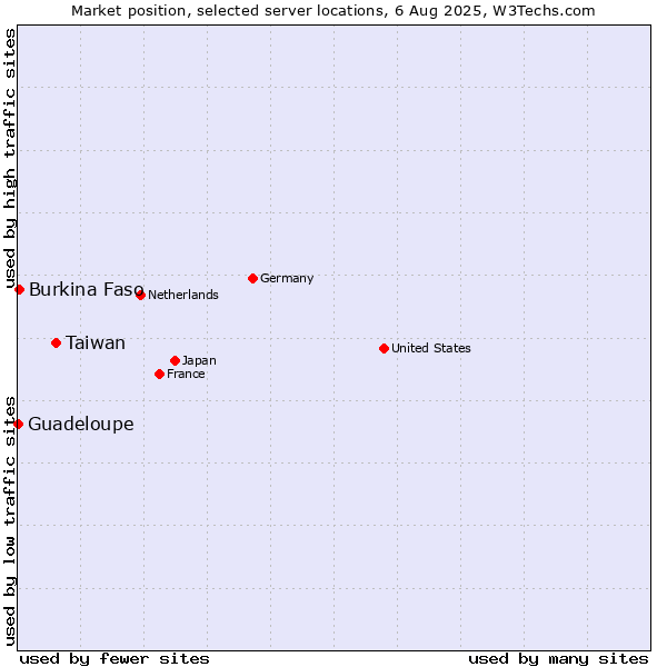 Market position of Taiwan vs. Burkina Faso vs. Guadeloupe