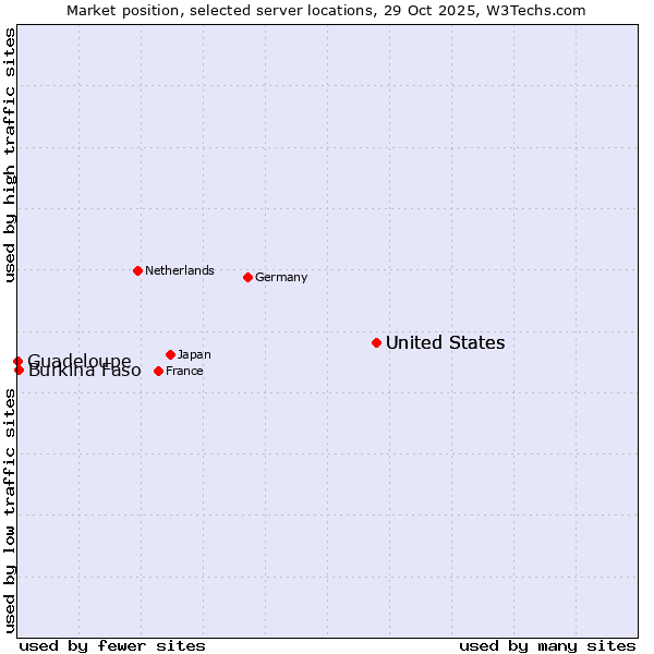 Market position of United States vs. Burkina Faso vs. Guadeloupe