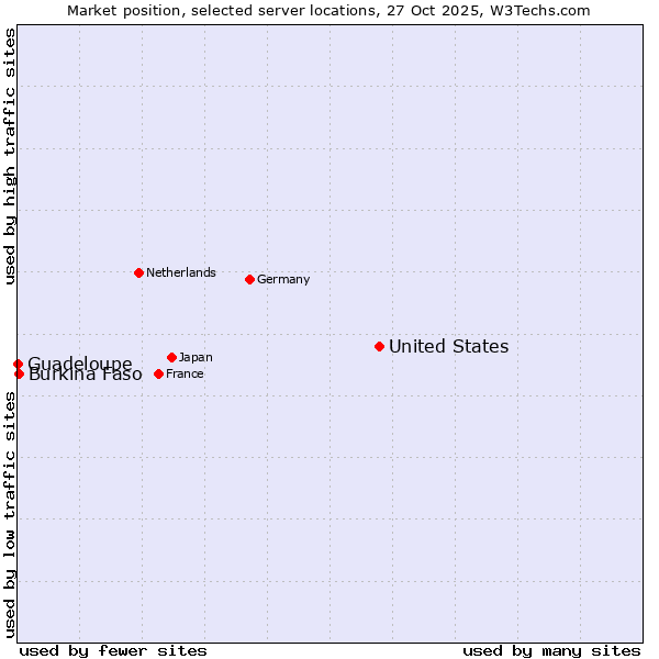 Market position of United States and territories vs. Burkina Faso vs. Guadeloupe