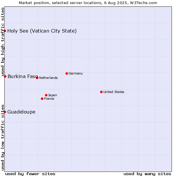 Market position of Burkina Faso vs. Holy See (Vatican City State) vs. Guadeloupe