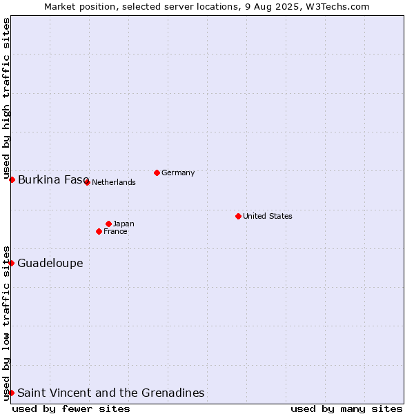 Market position of Burkina Faso vs. Saint Vincent and the Grenadines vs. Guadeloupe