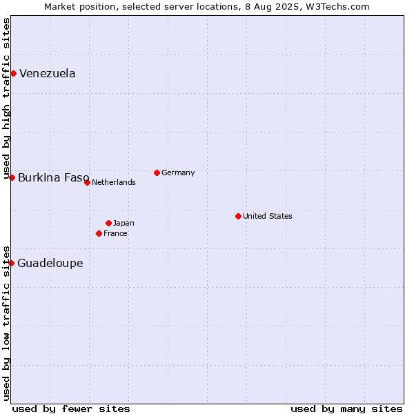 Market position of Venezuela vs. Burkina Faso vs. Guadeloupe