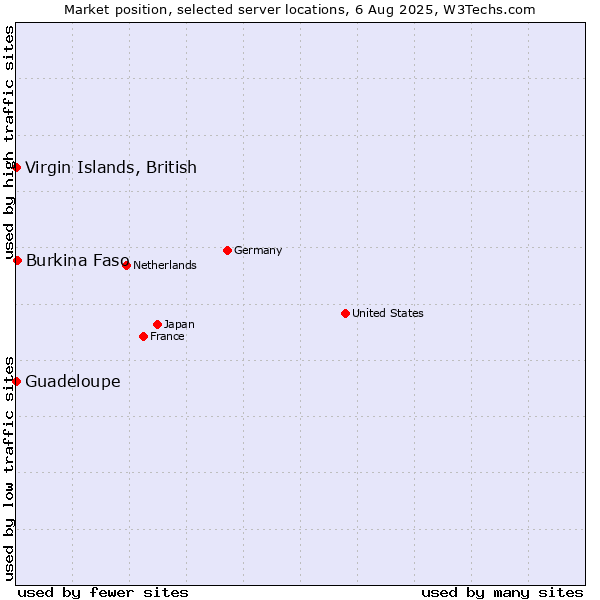 Market position of Virgin Islands, British vs. Burkina Faso vs. Guadeloupe