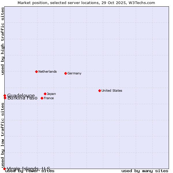 Market position of Burkina Faso vs. Guadeloupe vs. Virgin Islands, U.S.