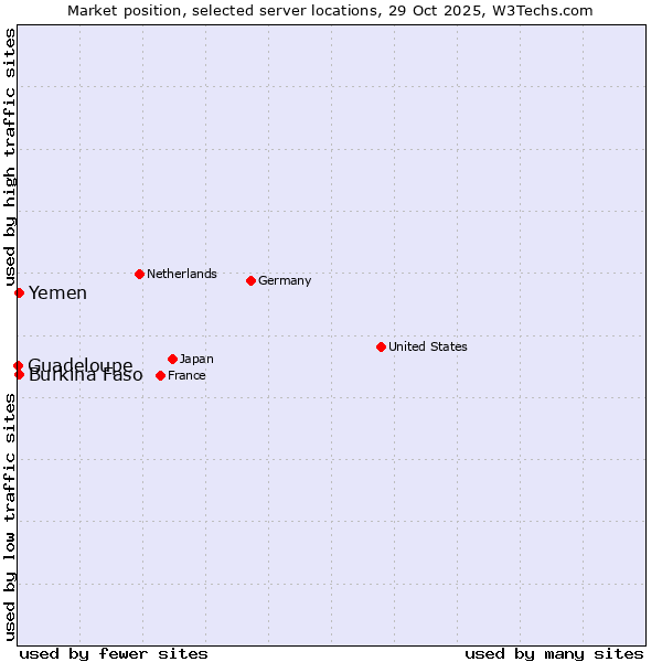 Market position of Burkina Faso vs. Yemen vs. Guadeloupe