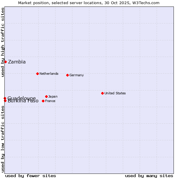 Market position of Zambia vs. Burkina Faso vs. Guadeloupe