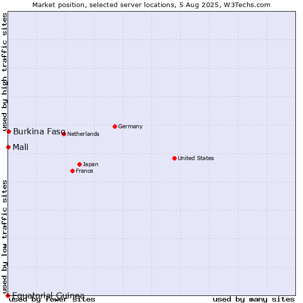 Market position of Burkina Faso vs. Mali vs. Equatorial Guinea