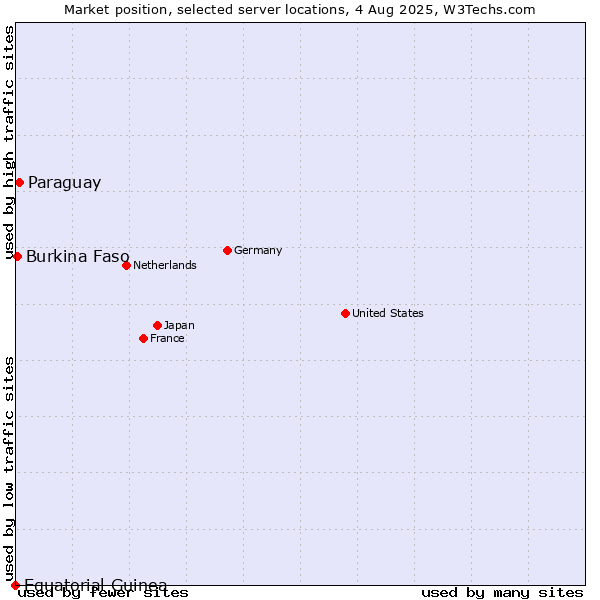 Market position of Paraguay vs. Burkina Faso vs. Equatorial Guinea