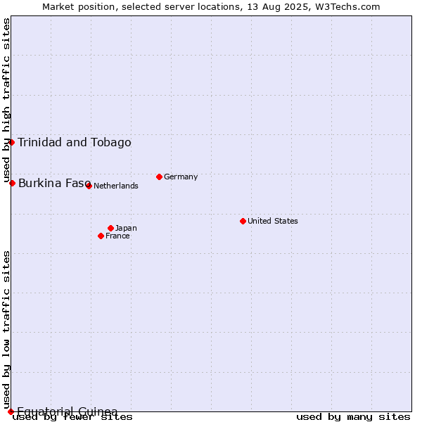 Market position of Burkina Faso vs. Trinidad and Tobago vs. Equatorial Guinea