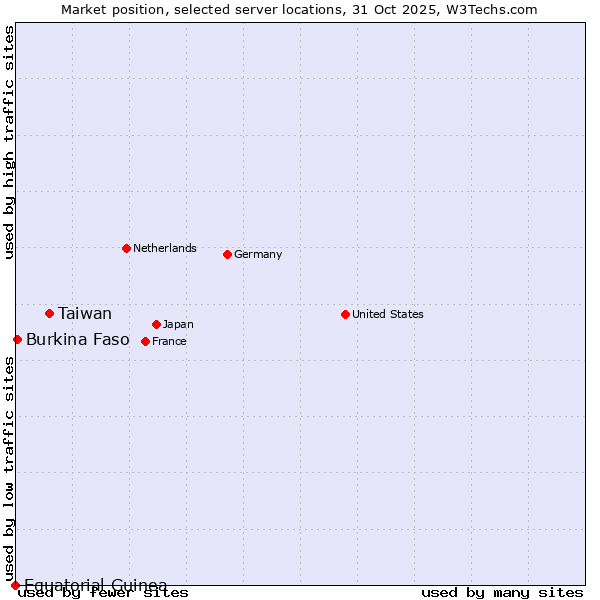 Market position of Taiwan vs. Burkina Faso vs. Equatorial Guinea