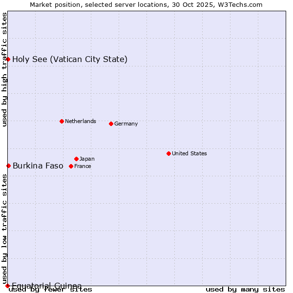 Market position of Burkina Faso vs. Holy See (Vatican City State) vs. Equatorial Guinea