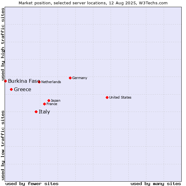 Market position of Italy vs. Greece vs. Burkina Faso